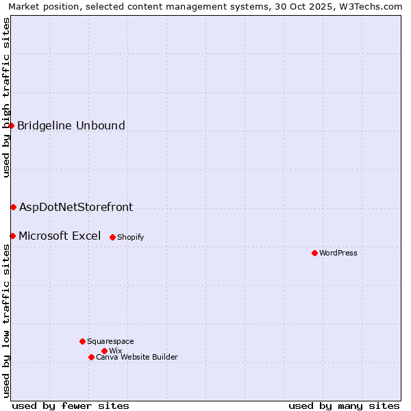 Market position of AspDotNetStorefront vs. Microsoft Excel vs. Bridgeline Unbound