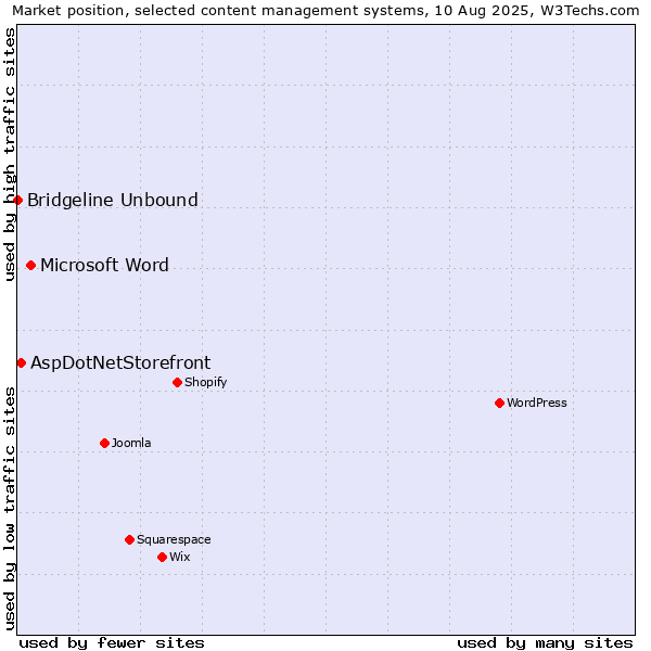 Market position of Microsoft Word vs. AspDotNetStorefront vs. Bridgeline Unbound