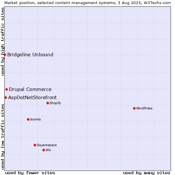 Market position of Drupal Commerce vs. AspDotNetStorefront vs. Bridgeline Unbound