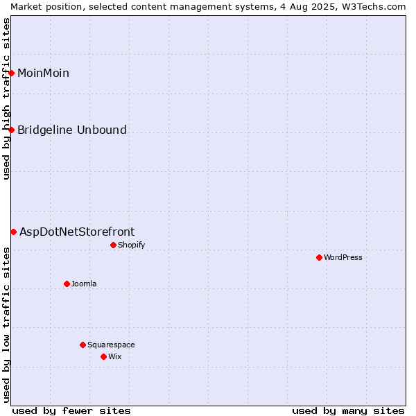 Market position of AspDotNetStorefront vs. MoinMoin vs. Bridgeline Unbound