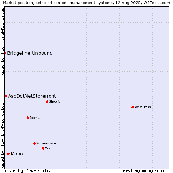 Market position of Mono vs. AspDotNetStorefront vs. Bridgeline Unbound