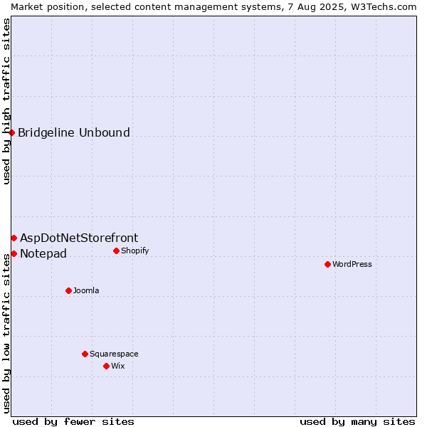 Market position of AspDotNetStorefront vs. Notepad vs. Bridgeline Unbound