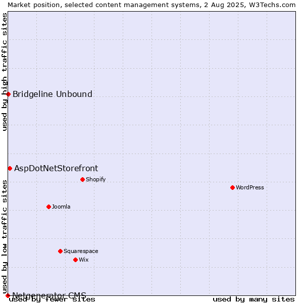 Market position of AspDotNetStorefront vs. Bridgeline Unbound vs. Netgenerator CMS
