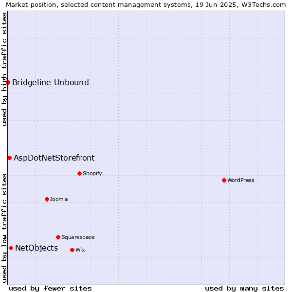 Market position of NetObjects vs. AspDotNetStorefront vs. Bridgeline Unbound