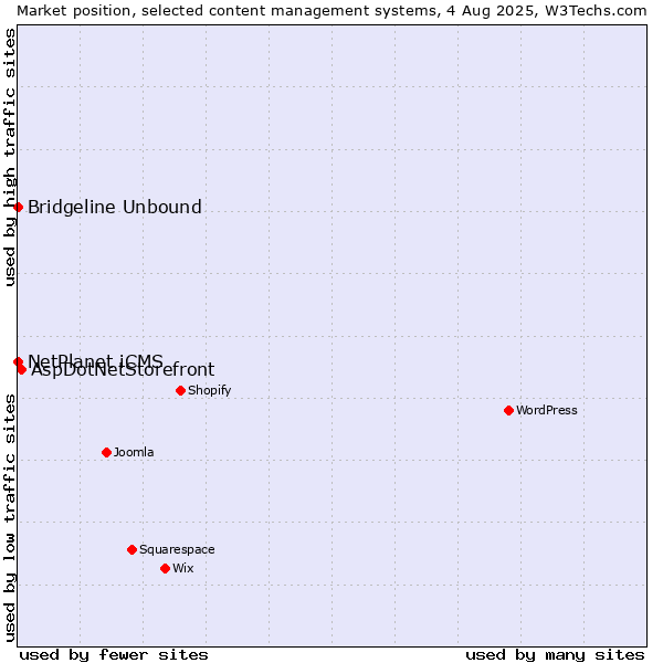 Market position of AspDotNetStorefront vs. NetPlanet iCMS vs. Bridgeline Unbound