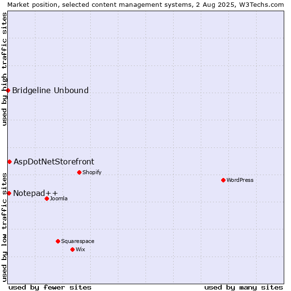 Market position of AspDotNetStorefront vs. Notepad++ vs. Bridgeline Unbound
