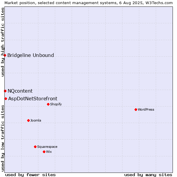 Market position of AspDotNetStorefront vs. NQcontent vs. Bridgeline Unbound