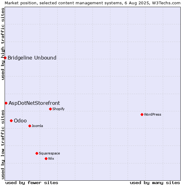 Market position of Odoo vs. AspDotNetStorefront vs. Bridgeline Unbound