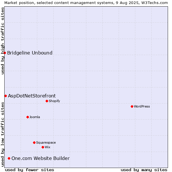 Market position of One.com Website Builder vs. AspDotNetStorefront vs. Bridgeline Unbound