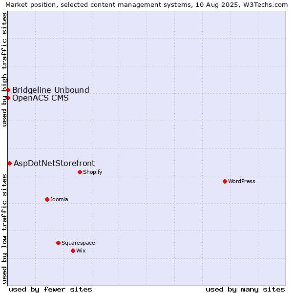 Market position of AspDotNetStorefront vs. Bridgeline Unbound vs. OpenACS CMS