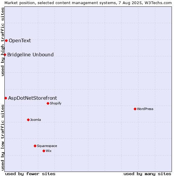 Market position of OpenText vs. AspDotNetStorefront vs. Bridgeline Unbound