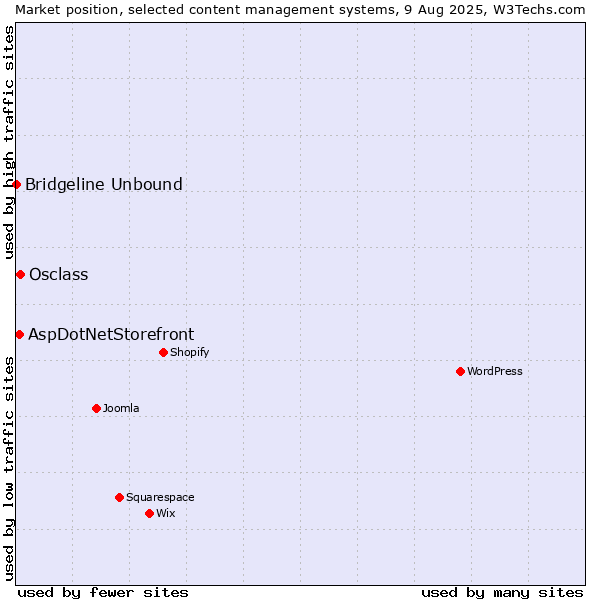 Market position of Osclass vs. AspDotNetStorefront vs. Bridgeline Unbound