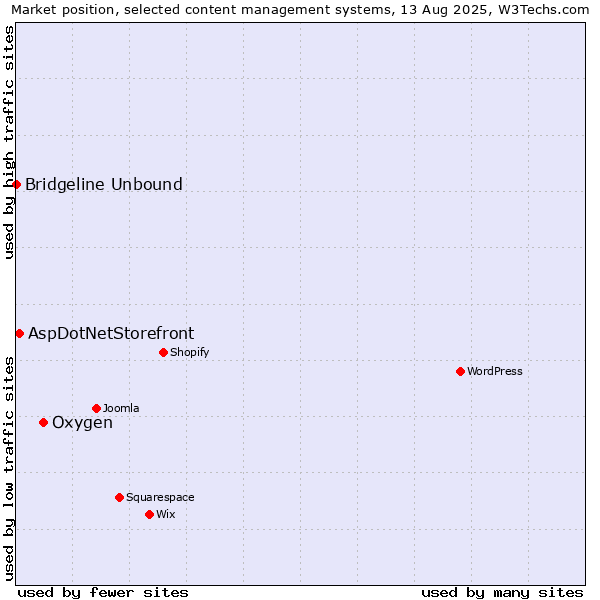 Market position of Oxygen vs. AspDotNetStorefront vs. Bridgeline Unbound