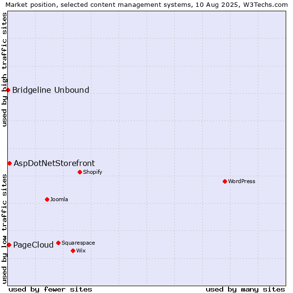 Market position of AspDotNetStorefront vs. PageCloud vs. Bridgeline Unbound