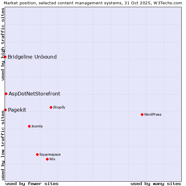 Market position of AspDotNetStorefront vs. Pagekit vs. Bridgeline Unbound
