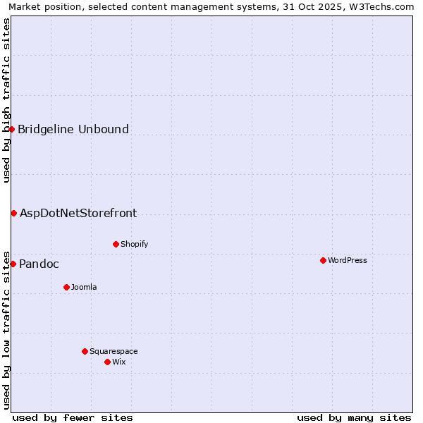Market position of AspDotNetStorefront vs. Pandoc vs. Bridgeline Unbound