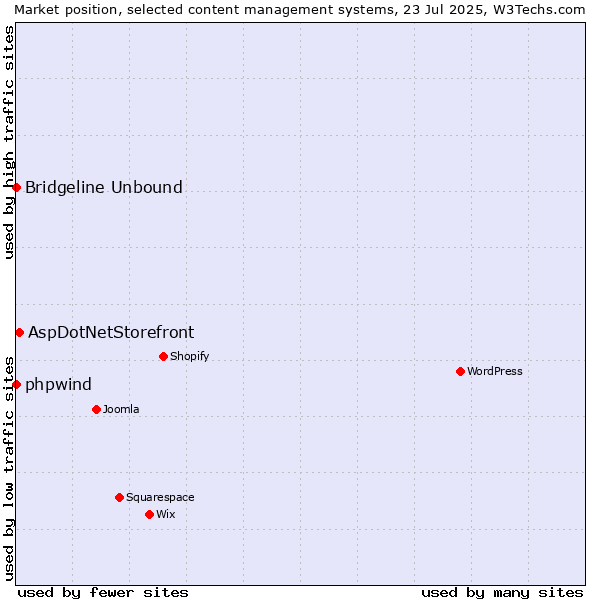 Market position of AspDotNetStorefront vs. phpwind vs. Bridgeline Unbound