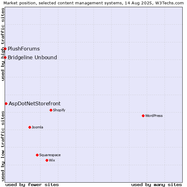 Market position of AspDotNetStorefront vs. Bridgeline Unbound vs. PlushForums