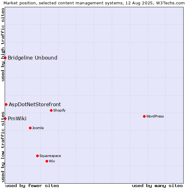 Market position of AspDotNetStorefront vs. Bridgeline Unbound vs. PmWiki