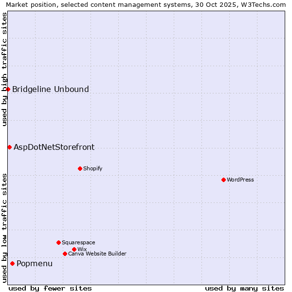 Market position of Popmenu vs. AspDotNetStorefront vs. Bridgeline Unbound