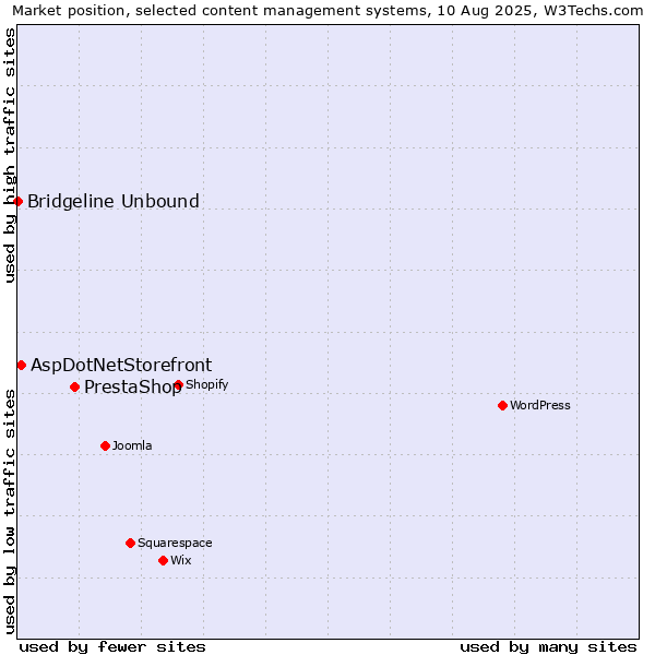 Market position of PrestaShop vs. AspDotNetStorefront vs. Bridgeline Unbound