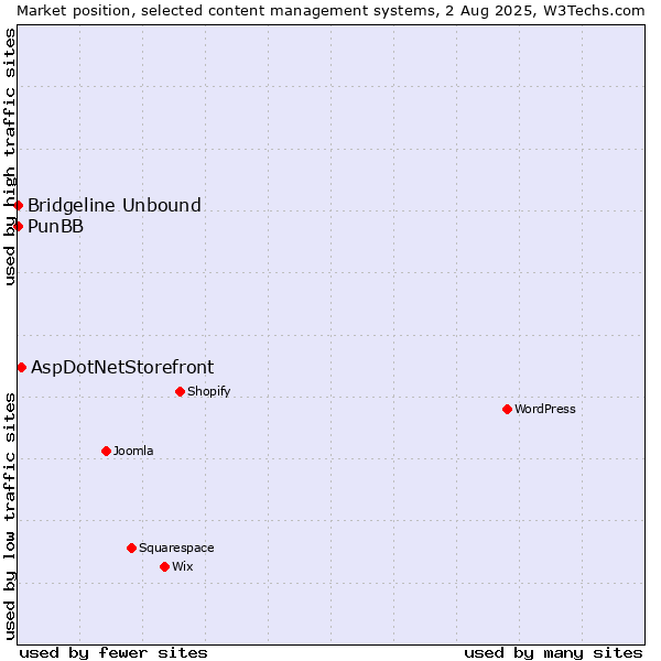 Market position of AspDotNetStorefront vs. PunBB vs. Bridgeline Unbound