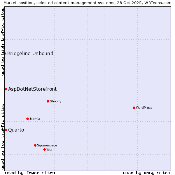 Market position of Quarto vs. AspDotNetStorefront vs. Bridgeline Unbound