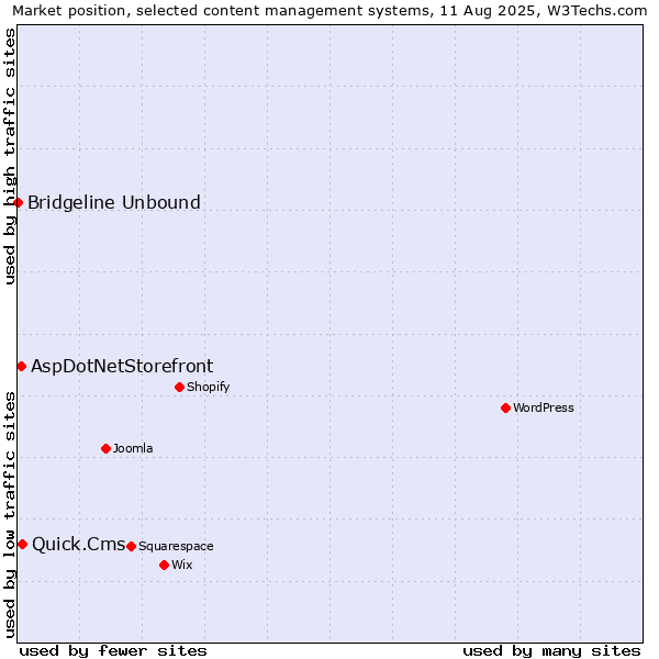 Market position of Quick.Cms vs. AspDotNetStorefront vs. Bridgeline Unbound