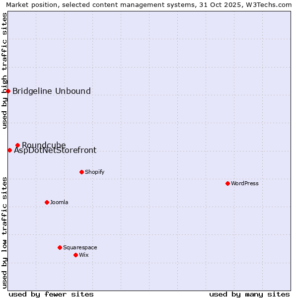Market position of Roundcube vs. AspDotNetStorefront vs. Bridgeline Unbound