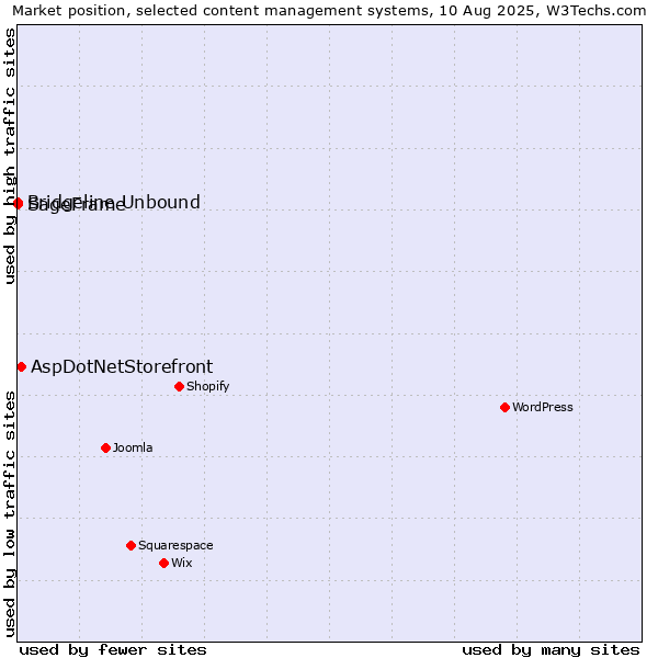 Market position of AspDotNetStorefront vs. Bridgeline Unbound vs. SageFrame