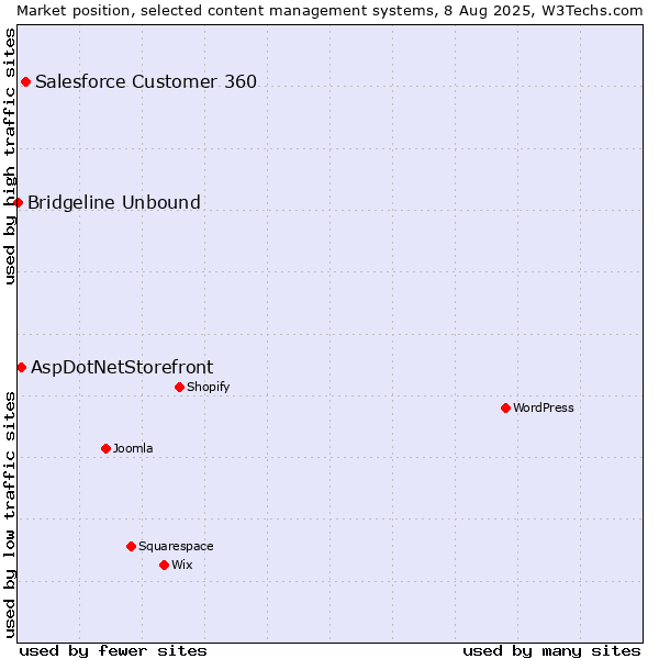 Market position of Salesforce Customer 360 vs. AspDotNetStorefront vs. Bridgeline Unbound