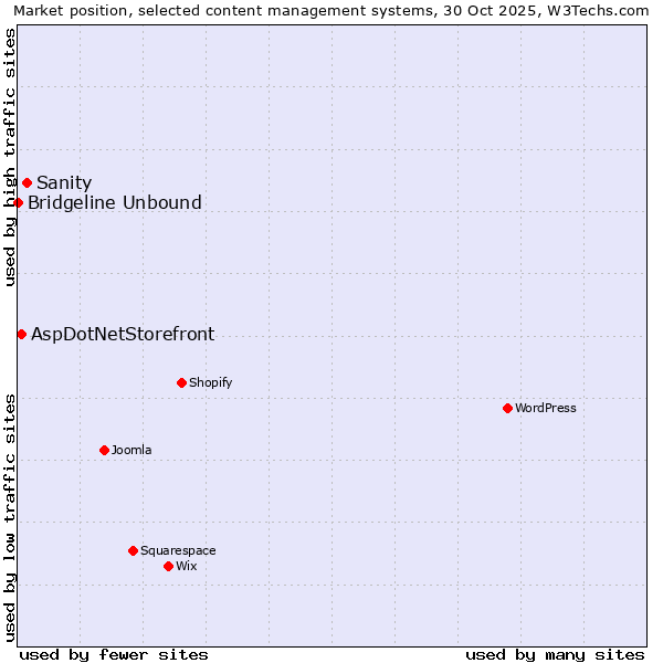 Market position of Sanity vs. AspDotNetStorefront vs. Bridgeline Unbound