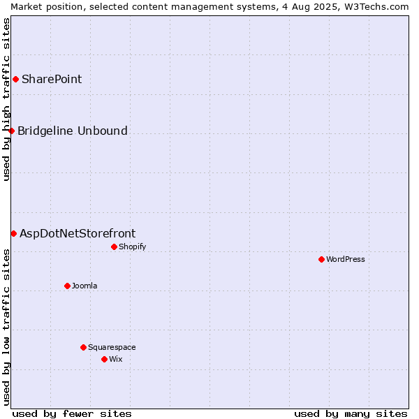 Market position of SharePoint vs. AspDotNetStorefront vs. Bridgeline Unbound