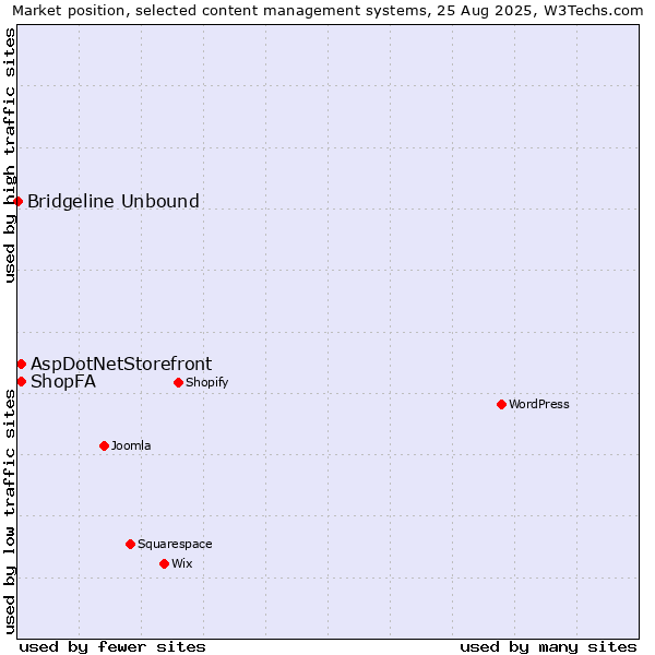 Market position of ShopFA vs. AspDotNetStorefront vs. Bridgeline Unbound
