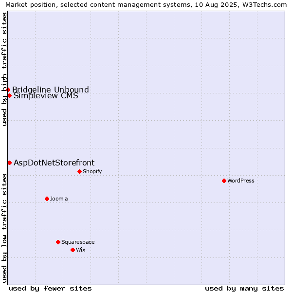 Market position of AspDotNetStorefront vs. Simpleview CMS vs. Bridgeline Unbound