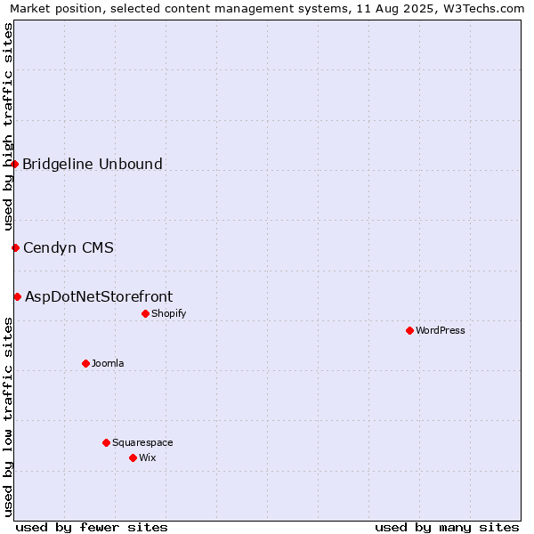 Market position of AspDotNetStorefront vs. Cendyn CMS vs. Bridgeline Unbound