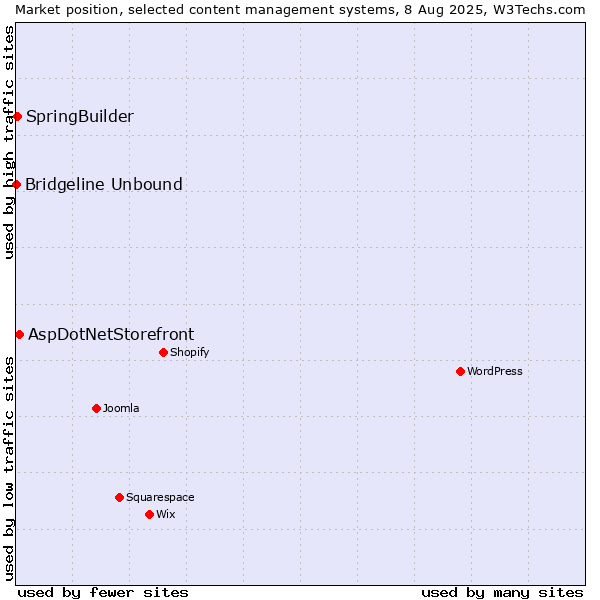 Market position of AspDotNetStorefront vs. SpringBuilder vs. Bridgeline Unbound