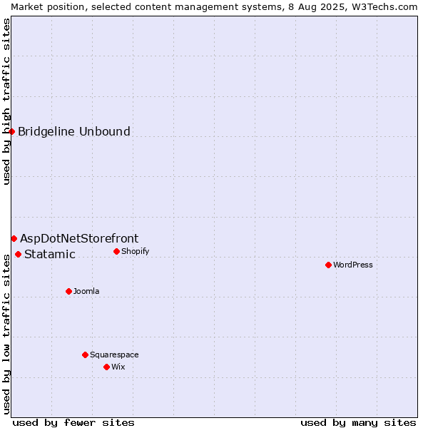 Market position of Statamic vs. AspDotNetStorefront vs. Bridgeline Unbound
