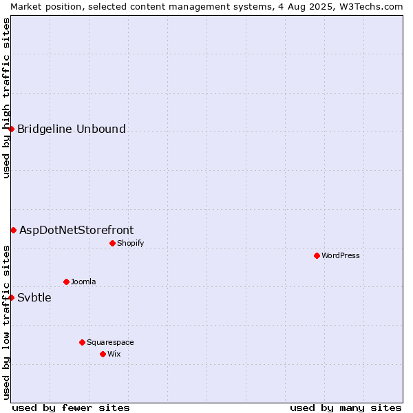 Market position of AspDotNetStorefront vs. Bridgeline Unbound vs. Svbtle