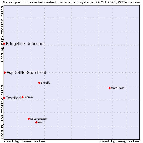 Market position of AspDotNetStorefront vs. Bridgeline Unbound vs. TextPad