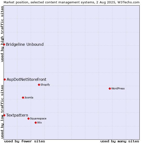 Market position of AspDotNetStorefront vs. Textpattern vs. Bridgeline Unbound