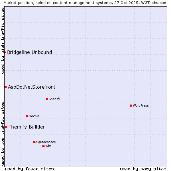 Market position of Themify Builder vs. AspDotNetStorefront vs. Bridgeline Unbound