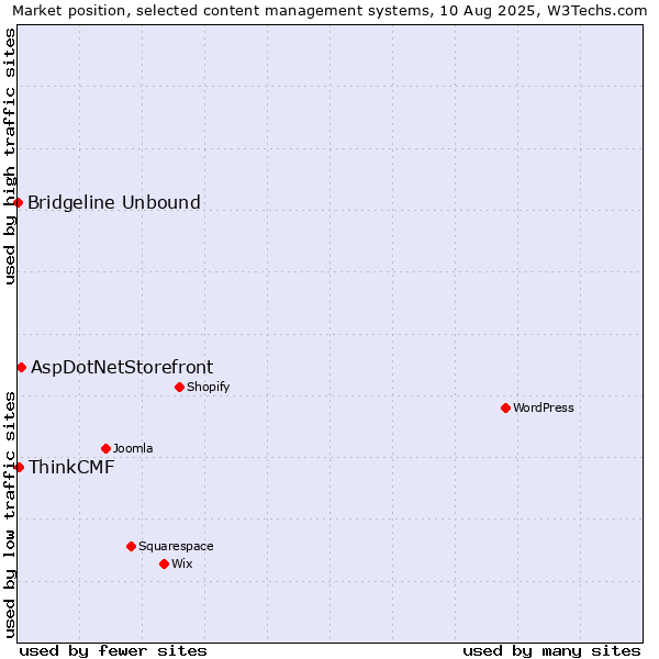 Market position of AspDotNetStorefront vs. ThinkCMF vs. Bridgeline Unbound