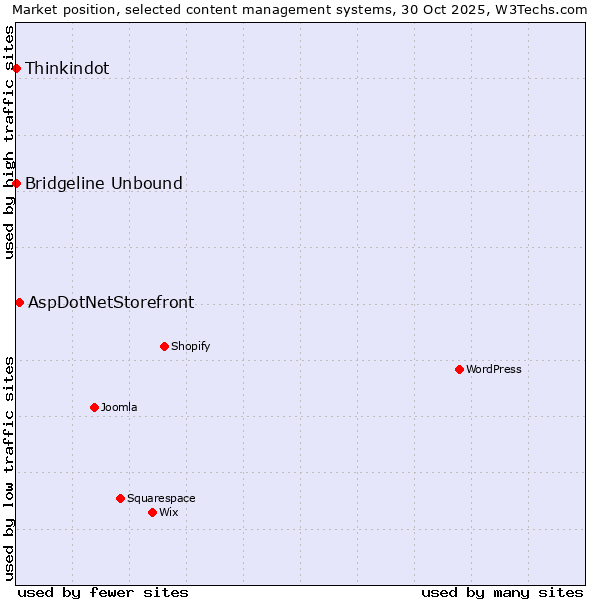 Market position of AspDotNetStorefront vs. Thinkindot vs. Bridgeline Unbound