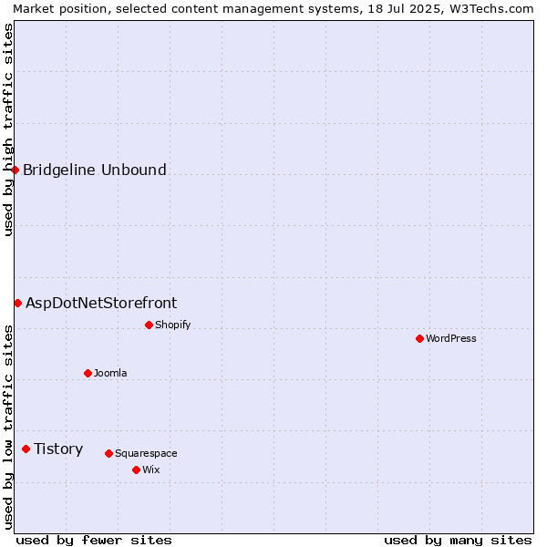 Market position of Tistory vs. AspDotNetStorefront vs. Bridgeline Unbound