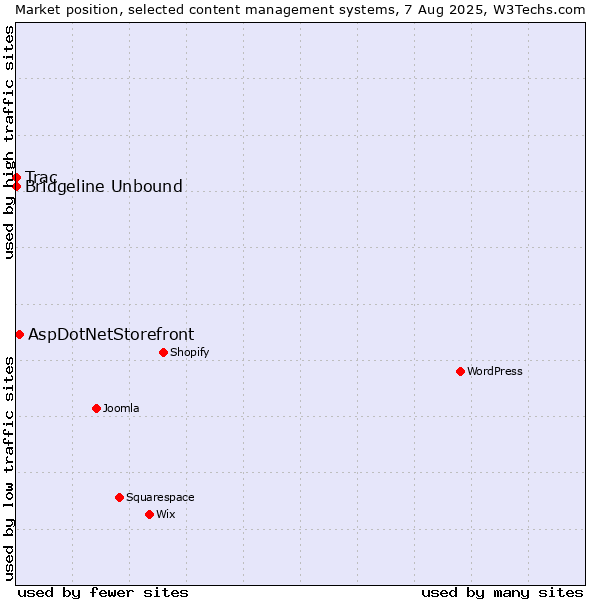 Market position of AspDotNetStorefront vs. Trac vs. Bridgeline Unbound