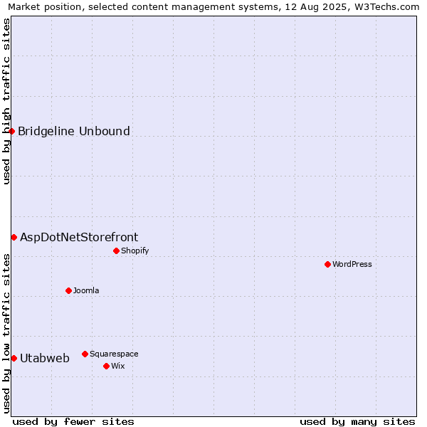 Market position of AspDotNetStorefront vs. Utabweb vs. Bridgeline Unbound