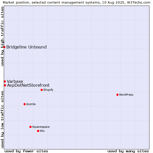 Market position of AspDotNetStorefront vs. Varbase vs. Bridgeline Unbound