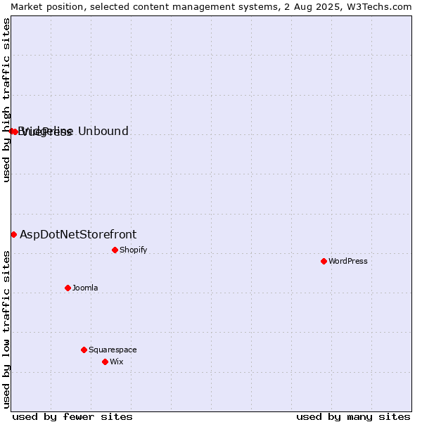 Market position of VuePress vs. AspDotNetStorefront vs. Bridgeline Unbound