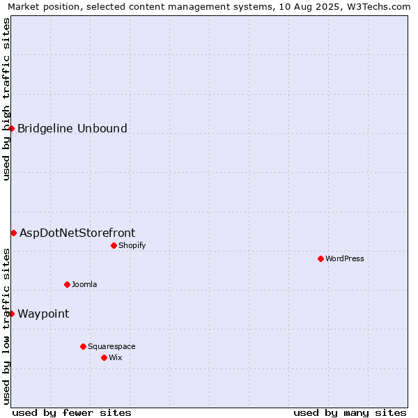 Market position of AspDotNetStorefront vs. Bridgeline Unbound vs. Waypoint